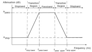 Analog Band Pass Filter and Simulation in Multisim Part 12 [upl. by Eissolf]