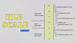 HydrophilicLipophilic Balance HLB Scale [upl. by Wyn]