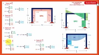 PÓRTICOS  Diagrama de Momento Flector Fuerza Cortante y Fuerza Axial  Paso a Paso13 [upl. by Imik218]