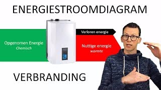 natuurkunde uitleg ENERGIESTROOMDIAGRAM [upl. by Saleme334]