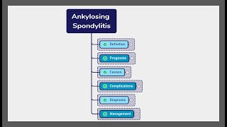 ANKYLOSING SPONDYLITIS  diagnosis symptoms management [upl. by Arocal]