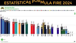 2024  ESTATÍSTICAS Fórmula Fire  Pontos Evolução e aproveitamento dos pilotos e equipes [upl. by Glynas]