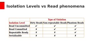 Concurrency Control  Isolation Levels [upl. by Vladimar]