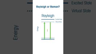 Rayleigh vs Raman Scattering ramanspectroscopy [upl. by Niarbo895]