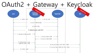 J2052 OAuth2  Gatewaywebflux  JWT  keycloak  Security [upl. by Yrok964]