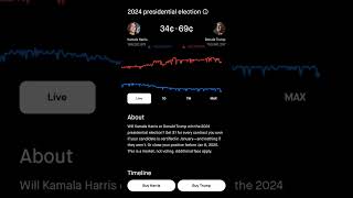 Nov 5 2024 Presidential Election Robinhood Probability [upl. by Annuahs]