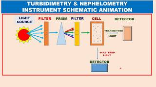 ANIMATION TURBIDIMETRY NEPHELOMETRY PRINCIPLE USES INSTRUMENTION biology TRANSMITTED SCATTERED LIGHT [upl. by Hannahc]