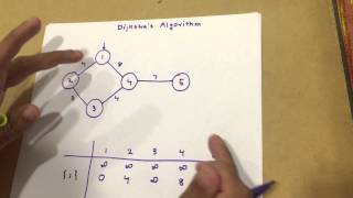 Dijkstras Shortest Path Algorithm [upl. by Voltmer403]