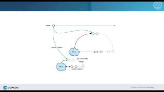 Copado Branching Strategy  Copado [upl. by Ellehcyt576]