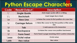 Python 3 Basics  22  Python Escape Characters  Escape Character in Python  Python for Beginners [upl. by Milli]