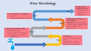 Water Microbiology Part 3 [upl. by Marleah166]