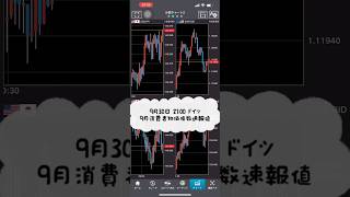 【FXチャートBID】9月30日 2100 ドイツ 9月独消費者物価指数（CPI）速報値 shorts チャート fx fx初心者 経済指標 [upl. by Tammie]