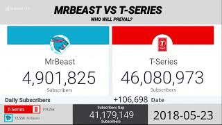 MrBeast vs Tseries History Subsribers Battles 2011  2024 By Competitive Statistics [upl. by Publia]