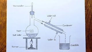 How to draw simple distillation diagram easy steps for project [upl. by Tdnerb]