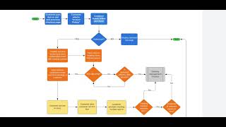 This is how you create Process Flow Diagrams [upl. by Pellikka72]