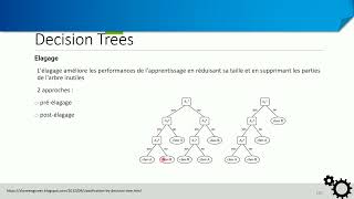 Arbres de décision  élagage [upl. by Mosera]