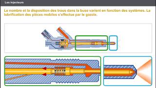 Les injecteurs CIRCUIT DLIMENTAION DIESEL [upl. by Marela]