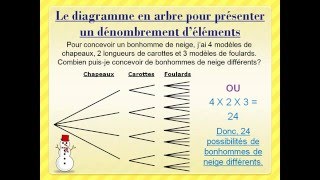 Le diagramme en arbre [upl. by Binah804]