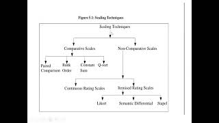 Topic 25  Scales Scaling Techniques Comparative scales Noncomparative scales [upl. by Laehcim]