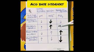 ACID BASE DISORDERS IN A NUTSHELL  Solving Acid Base Disorders Quickly By Using ROME Mnemonic [upl. by Dranik]