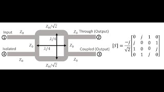 Lecture  Quadrature Hybrid Coupler [upl. by Euqnom]