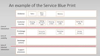 Service Blueprint [upl. by Einallem]