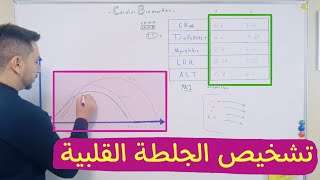 فحص انزيمات القلب  تشخيص الجلطة القلبية Cardiac Biomarkers [upl. by Ciardap]