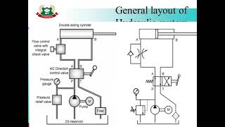 Lecture No1Unit1INTRODUCTION TO HYDRAULICS amp PNEUMATICSTopic1GENERAL LAYOUT OF HYDRAULIC SYSTEM [upl. by Ehtnax]