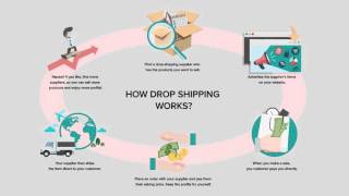 Dropshipping with AliExpress [upl. by Coveney439]