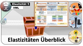 Elastizitäten im Überblick  direkte Preiselastizität Kreuzpreis und Einkommenselastizität [upl. by Desirae]