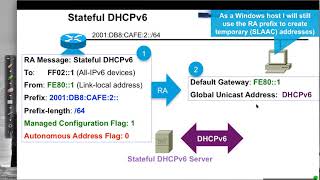 Stateful DHCPv6 Configuration [upl. by Liederman]