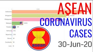 Coronavirus COVID19 Cases in SouthEast Asia ASEAN to June 30th 2020  Bar Chart Race Animation [upl. by Halima]