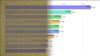 Les prénoms de garçons les plus donnés depuis 100 ans [upl. by Yancy904]