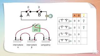 Videolezione  Connettivi logici e circuiti elettrici [upl. by Magas865]