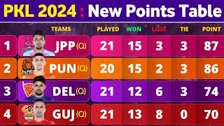 PKL 10 Points Table  Top Raiders  Top Defenders  After 125 Matches  PKL Season 10 Playoffs [upl. by Cindee]