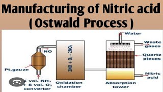 Manufacturing of nitric acid Ostwald process [upl. by Pleione]