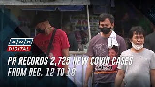 PH records 2725 new COVID cases from Dec 12 to 18  ANC [upl. by Weinert995]