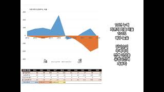 아비코전자 스마트폰 및 가전용 수동소자 인쇄회로기판 제조 1분만에 10년치 손익 현황 재무분석하기 [upl. by Inalem748]