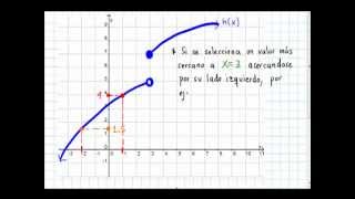 El Límite De Una Función  Limit Of A Function [upl. by Esojnauj]