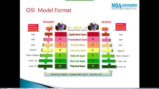 CCNA Routing amp Switching OSI Hardware layers [upl. by Gweneth5]