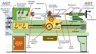 Construction Details and Operation of Different Parts of a Lathe Machine [upl. by Winslow]