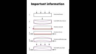 Different Forces acting on Beam  Shorts Construction CivilEngineering [upl. by Chrystal]