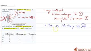 The given graph shows an oxygen dissociation curve for haemoglobin [upl. by Llemor]