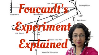 Foucaults Experiment Explained [upl. by Zilada]