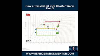 How a Transcritical CO2 Booster Works Clip5 [upl. by Jerad]