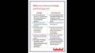 Difference between linkage and crossing over [upl. by Hazlett]