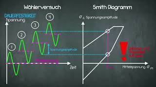 Festigkeit  Smith Diagramm [upl. by Blondy323]