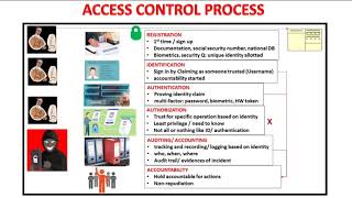 Access Control Process [upl. by Torry398]