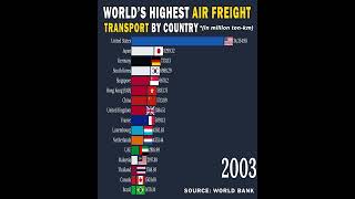 World’s Highest Air Freight Transport by Country 19702021 [upl. by Eenar]