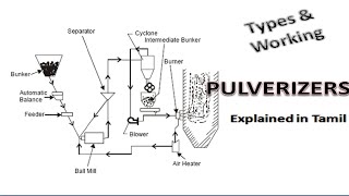 Pulverizers  Types amp Working  Power Plant Engineering  Explained in Tamil [upl. by Alameda404]